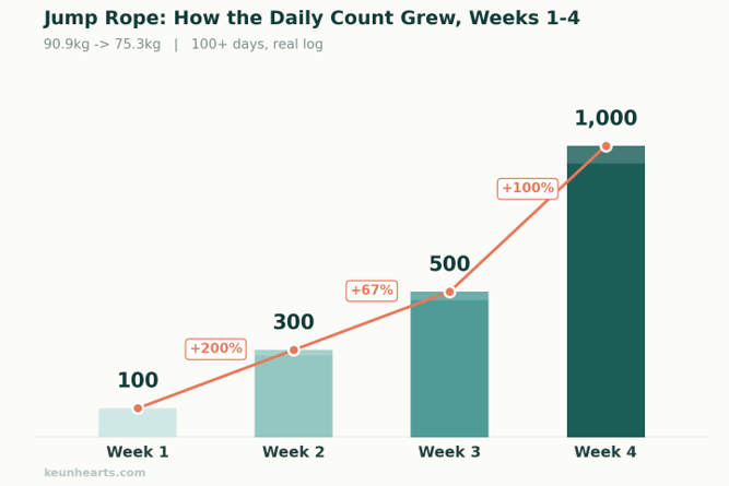 Weekly jump-rope count progression, weeks 1-4