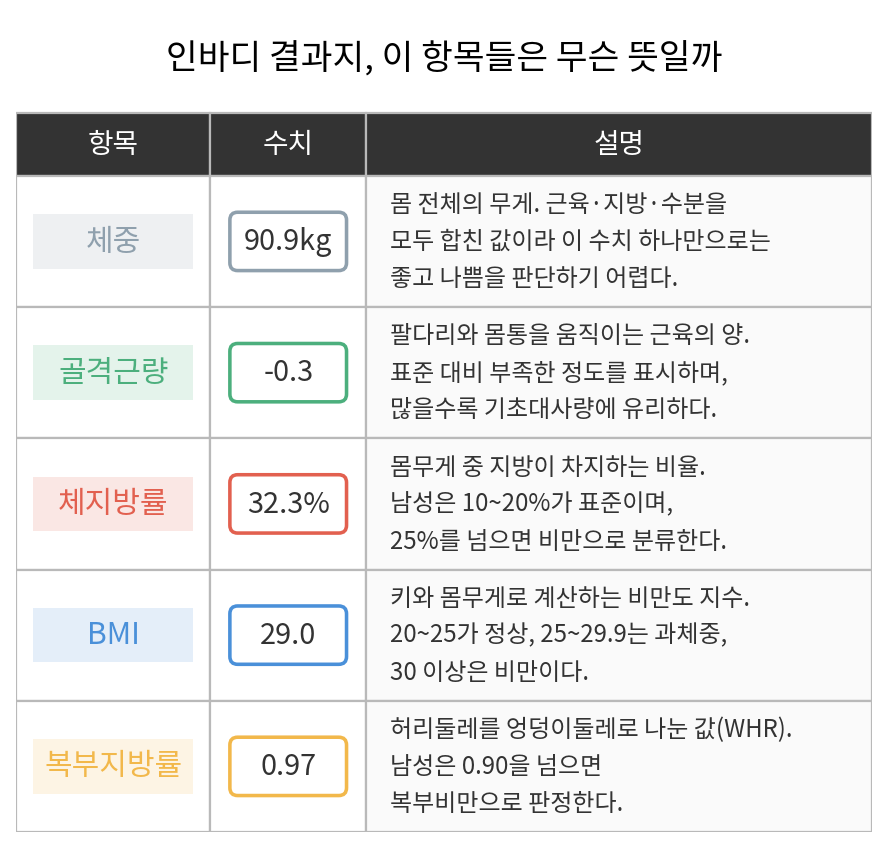 인바디 결과지 항목(체중, 체지방률, 골격근량, BMI, 복부지방률)에 라벨을 달아 설명하는 다이어그램 