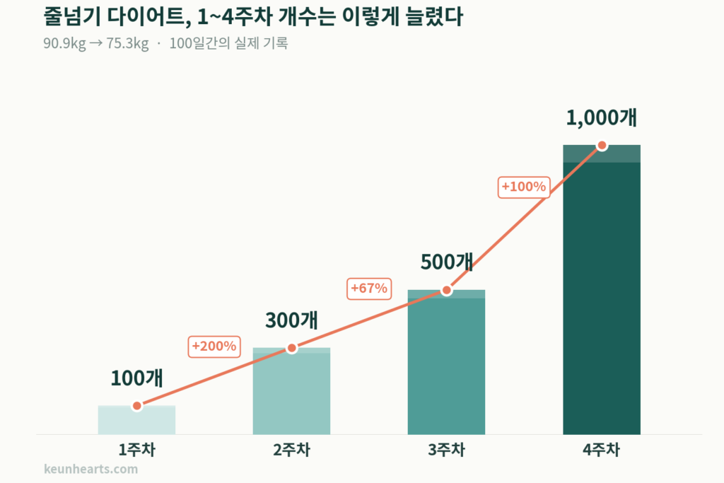 줄넘기_1-4주차_개수변화_그래프